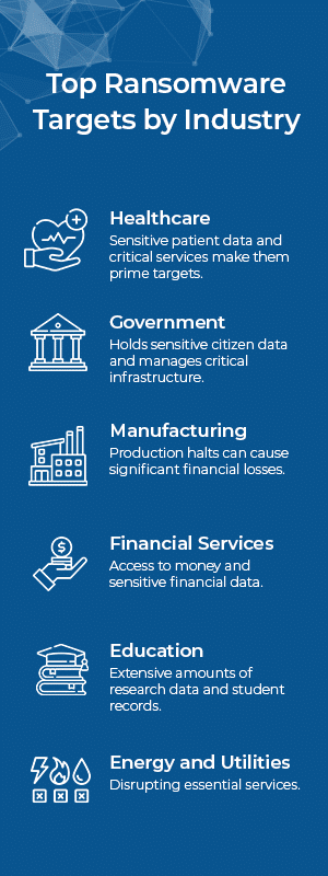 Infographic titled "Top Ransomware Targets by Industry" listing Healthcare, Government, Manufacturing, Financial Services, Education, and Energy & Utilities, with brief explanations of why each is a prime target.