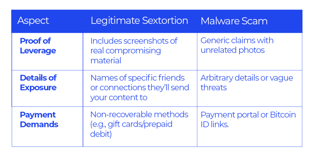 A grid showcasing clues on how to determine if a sextortion email is a real threat or malware attempt