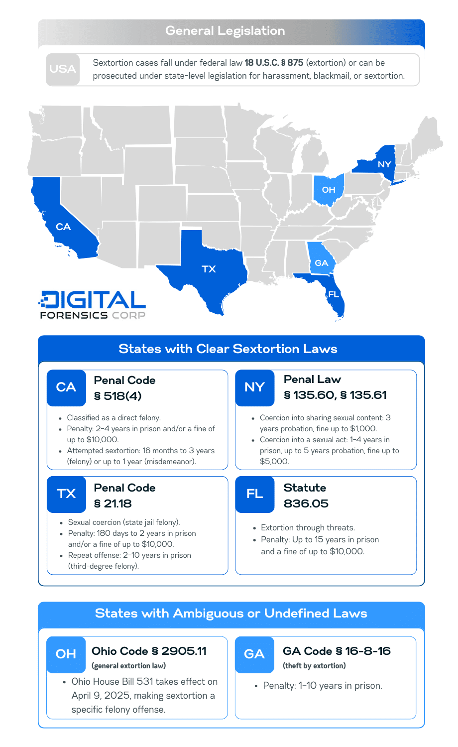 Infographic. A U.S. map highlighting states with clear sextortion laws (California, Texas, New York, Florida) and states with ambiguous or undefined laws (Ohio, Georgia). The image includes a breakdown of relevant laws, penalties, and upcoming legislation changes. A section at the top explains that sextortion falls under federal law 18 U.S.C. § 875 or state laws on harassment, blackmail, or extortion.